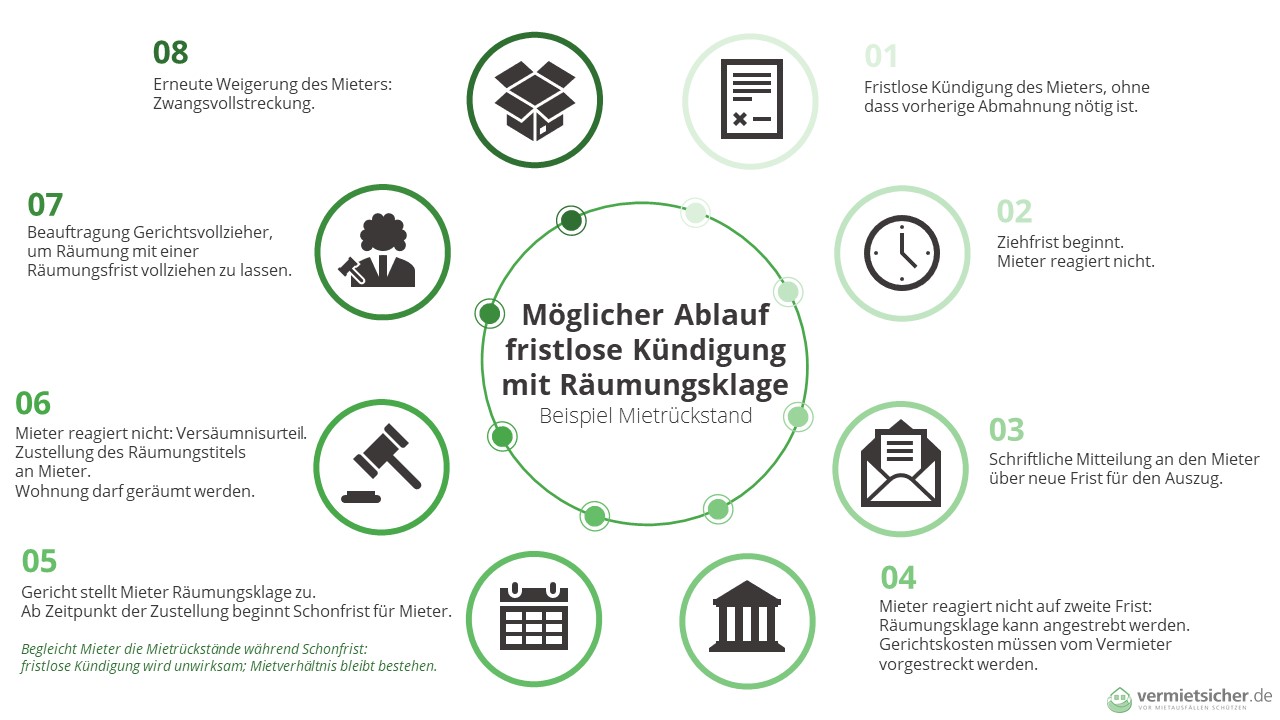 Infografik über den möglichen Ablauf einer fristlosen Kündigung